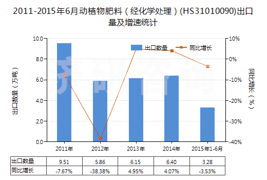 2011-2015年6月動植物肥料（經(jīng)化學(xué)處理）(HS31010090)出口量及增速統(tǒng)計